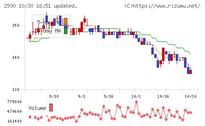 北の達人コーポレーションチャート