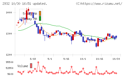 ＳＴＩフードホールディングスチャート