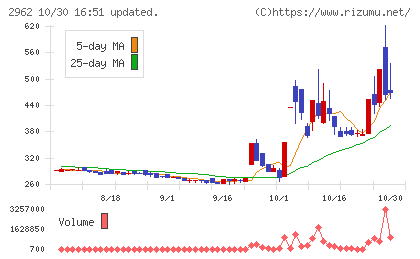 テクニスコチャート