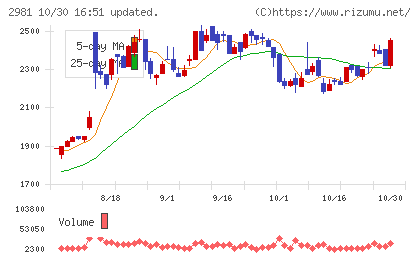 ランディックスチャート