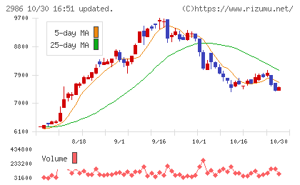 ＬＡホールディングスチャート