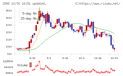 クリアルチャート