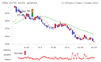 クラシルチャート