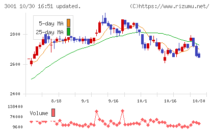 片倉工業チャート