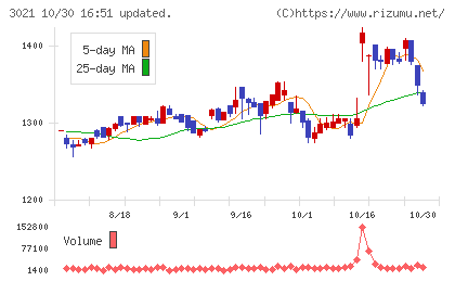 パシフィックネットチャート