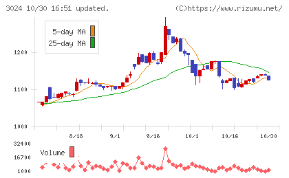 クリエイトチャート