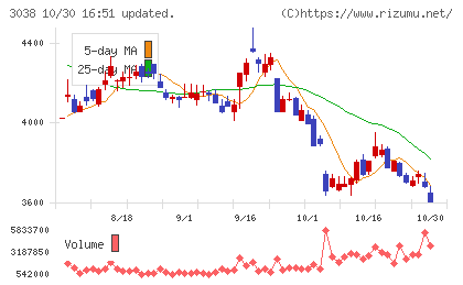 神戸物産チャート