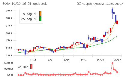 ソリトンシステムズチャート