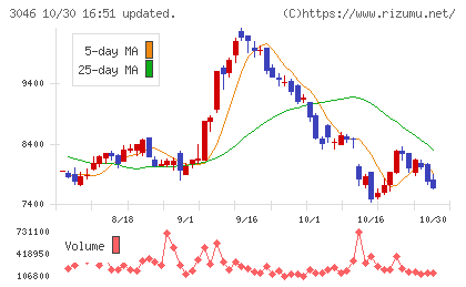 ジンズホールディングスチャート