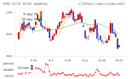 ビックカメラチャート