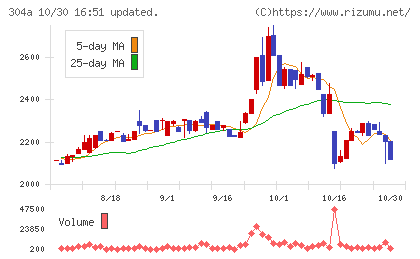フォルシアチャート