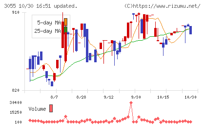 ほくやく・竹山ホールディングスチャート