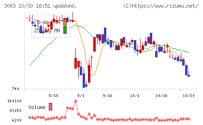 ジェイグループホールディングスチャート