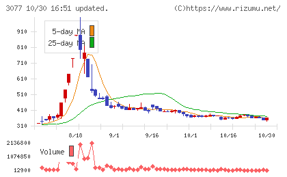 ホリイフードサービスチャート