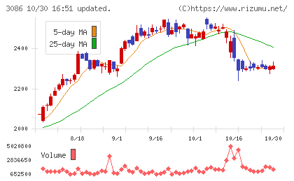 J.フロント リテイリングチャート
