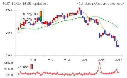 ドトール・日レスホールディングスチャート