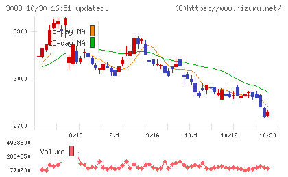 マツキヨココカラ＆カンパニーチャート