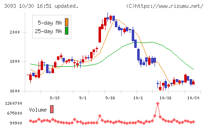 トレジャー・ファクトリーチャート