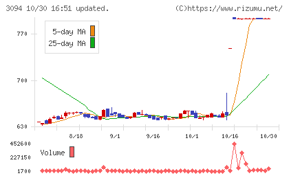 スーパーバリューチャート