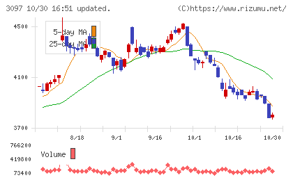 物語コーポレーションチャート