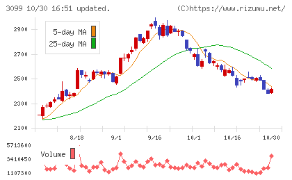 三越伊勢丹ホールディングスチャート