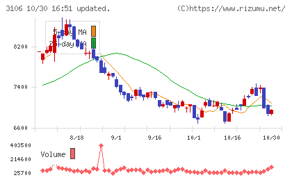 クラボウチャート