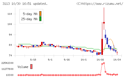 ＵＮＩＶＡ・Ｏａｋホールディングスチャート