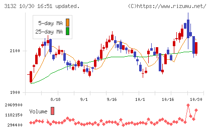マクニカホールディングスチャート