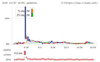 ＢＲＵＮＯチャート