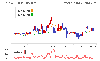 アゼアスチャート