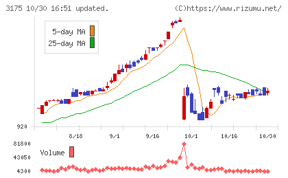 エー・ピーホールディングスチャート