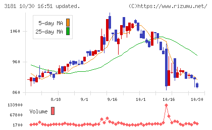 買取王国チャート