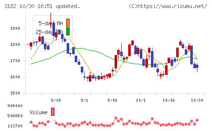 オイシックス・ラ・大地チャート
