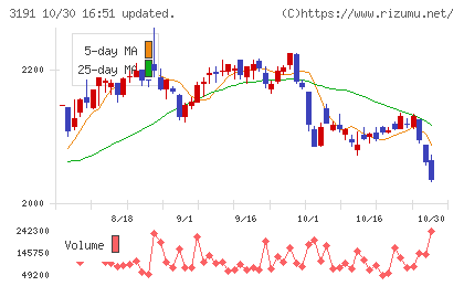 ジョイフル本田チャート