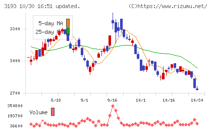 エターナルホスピタリティグループチャート