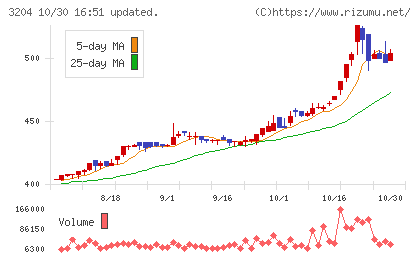 トーア紡コーポレーションチャート