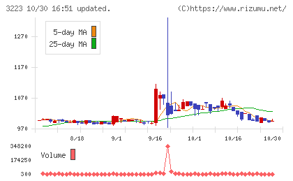 エスエルディーチャート