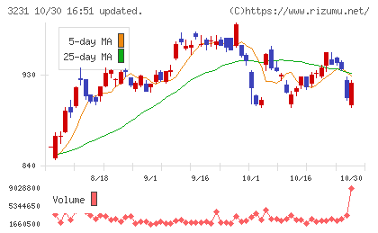 野村不動産ホールディングスチャート