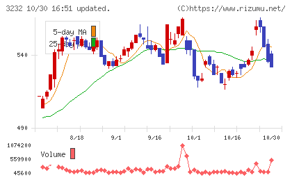 三重交通グループホールディングスチャート