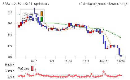 フライヤーチャート