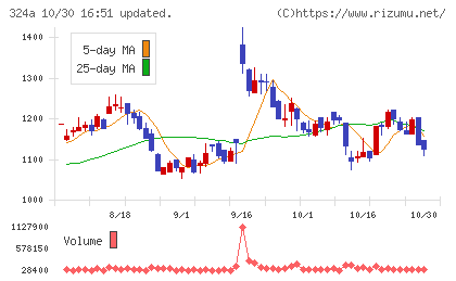 ブッキングリゾートチャート