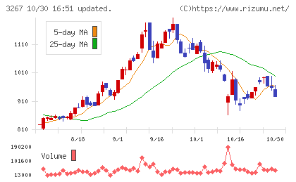 フィル・カンパニーチャート