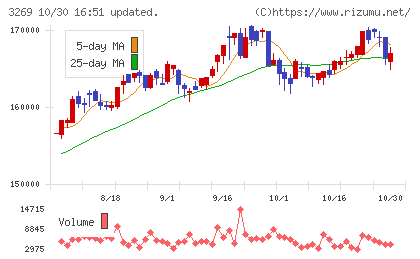 アドバンス・レジデンス投資法人チャート