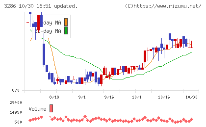 トラストホールディングスチャート