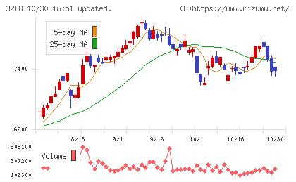オープンハウスグループチャート