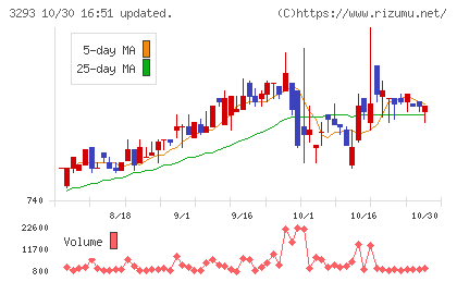 アズマハウスチャート
