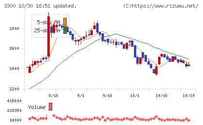 アンビション　ＤＸ　ホールディングスチャート