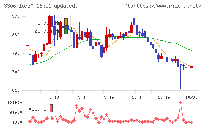 日本製麻チャート