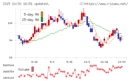 日本コークス工業チャート