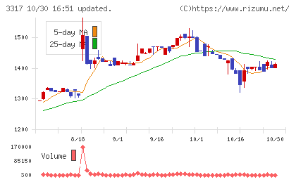 フライングガーデンチャート